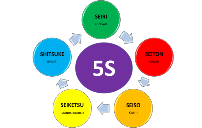 Metoda 5S Metoda 5S