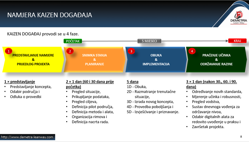 Opis KAIZEN DOGAĐAJA