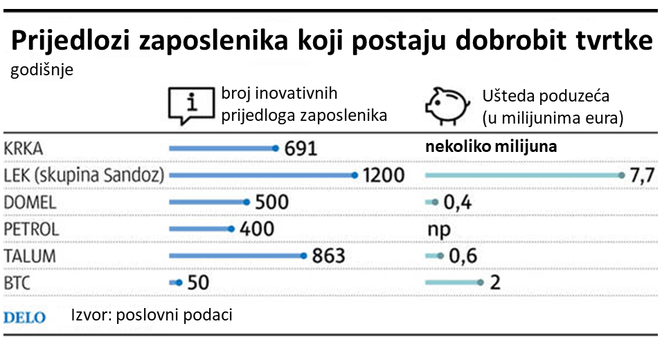 Prijedlozi zaposlenika koji postaju dobrobit tvrtke