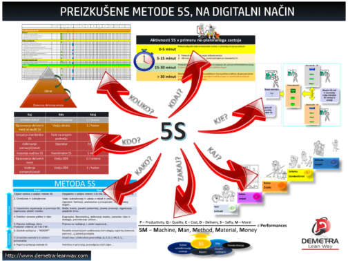 DIGITALNA KOMUNIKACIJA IN PRIZNAVANJE PRI IZVAJANJU METODE 5S