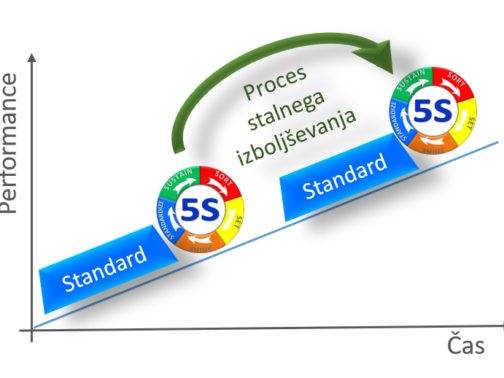 »5S JE POPOLNOMA PREPROSTA METODA«