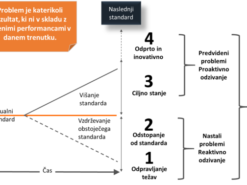 ALI ZNAMO UČINKOVITO REŠEVATI PROBLEME?