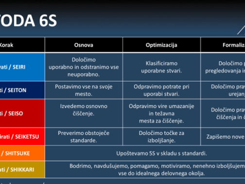 KAKO JE NASTALA METODA 6S?