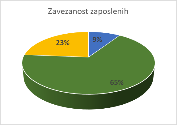 Gallupova študija glede zavezanosti zaposlenih