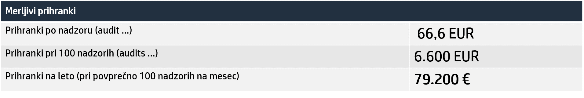 Merljivi prihranki pri digitalnem izvajanju auditov