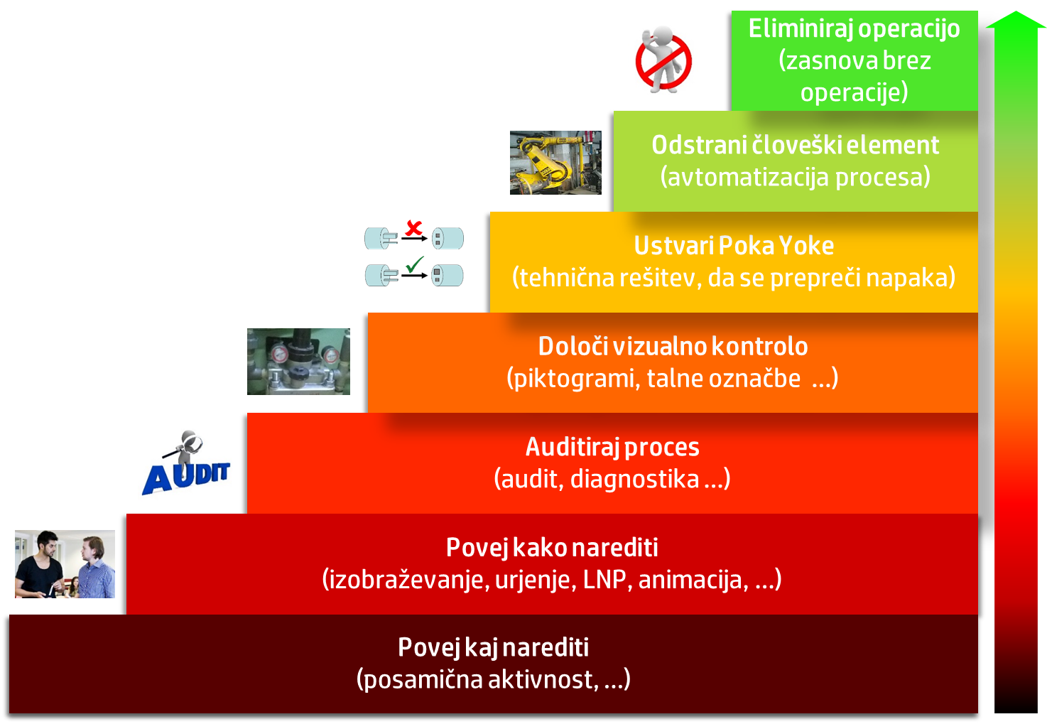 Prikaz lestvice ukrepov proti težavam. Višje, kot se nahaja ukrep, večja je verjetnost, da ne pride do problema.