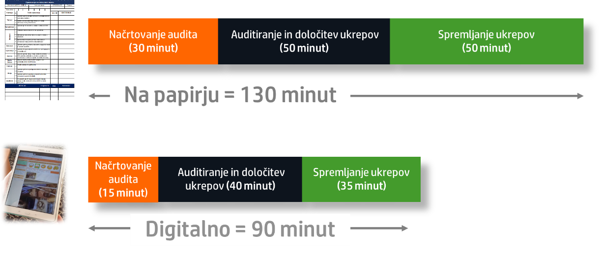 Primerjava časov med klasičnim in digitalnim izvajanjem auditov