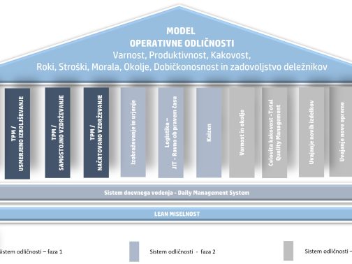 UVAJANJE PRVIH TREH STEBROV PO METODI TPM
