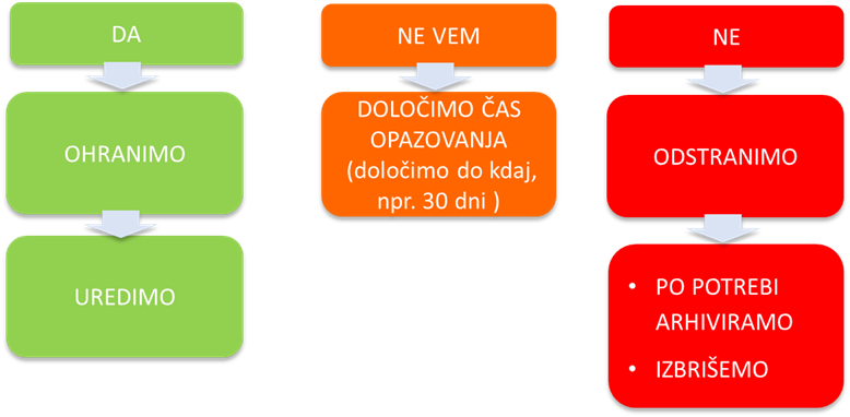 Urejanje elektronskih podatkov